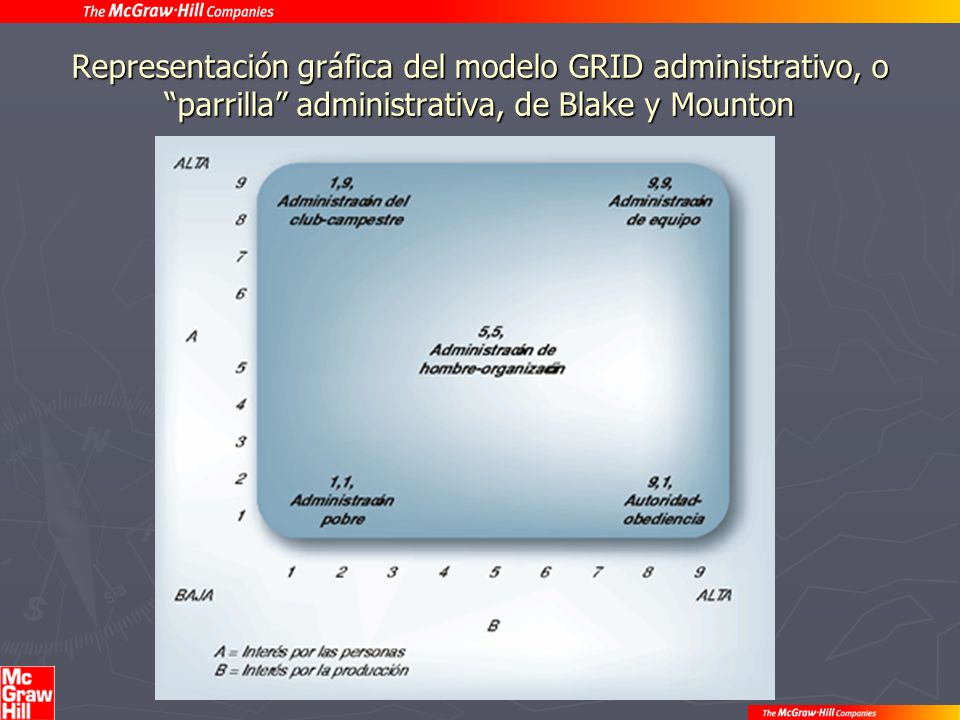 Representación gráfica del modelo GRID administrativo, o parrilla administrativa, de Blake y Mounton