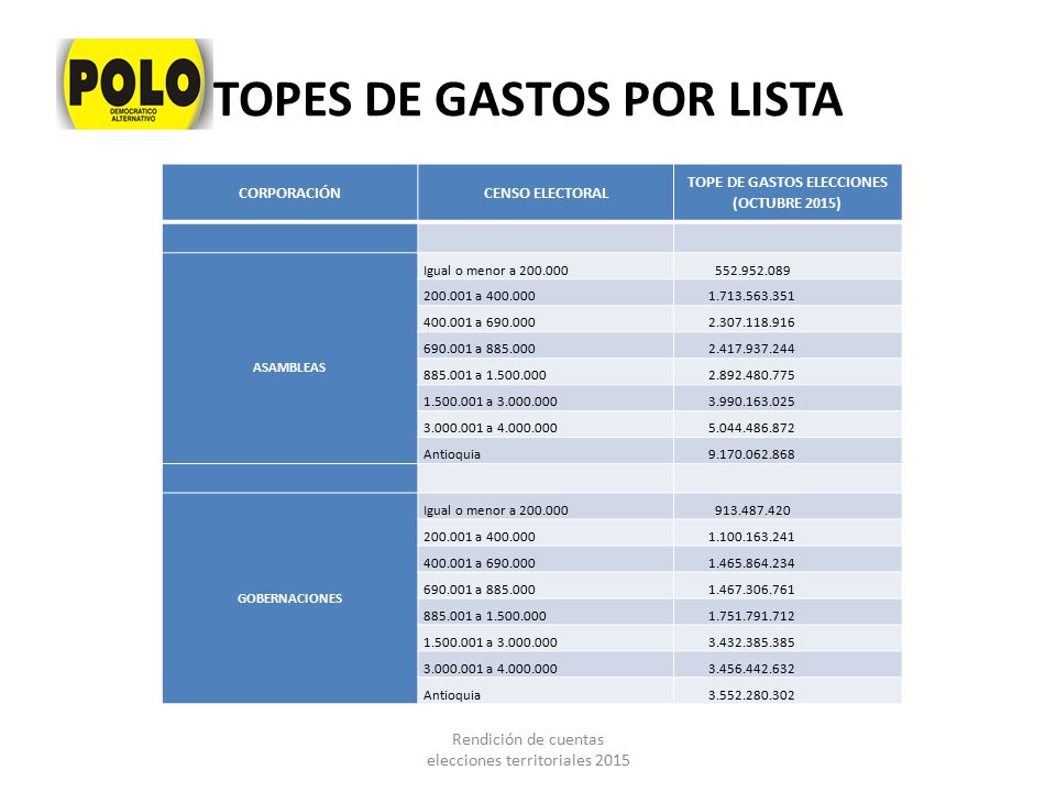 TOPES DE GASTOS POR LISTA