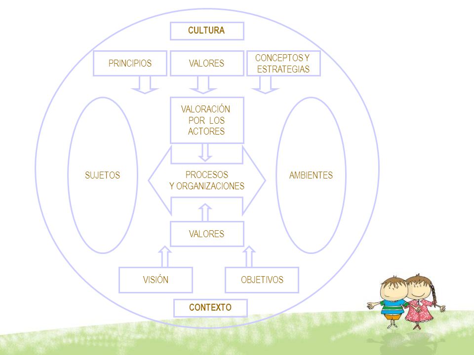 CULTURA PRINCIPIOS. CONCEPTOS Y. ESTRATEGIAS. VALORES. VALORACIÓN. POR LOS. ACTORES. PROCESOS.