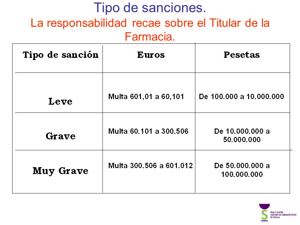 Tipo de sanciones. La responsabilidad recae sobre el Titular de la Farmacia.