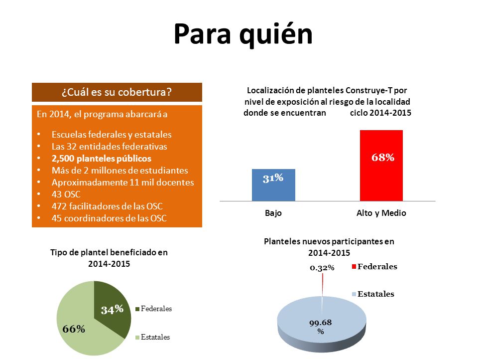 Planteles nuevos participantes en Tipo de plantel beneficiado en