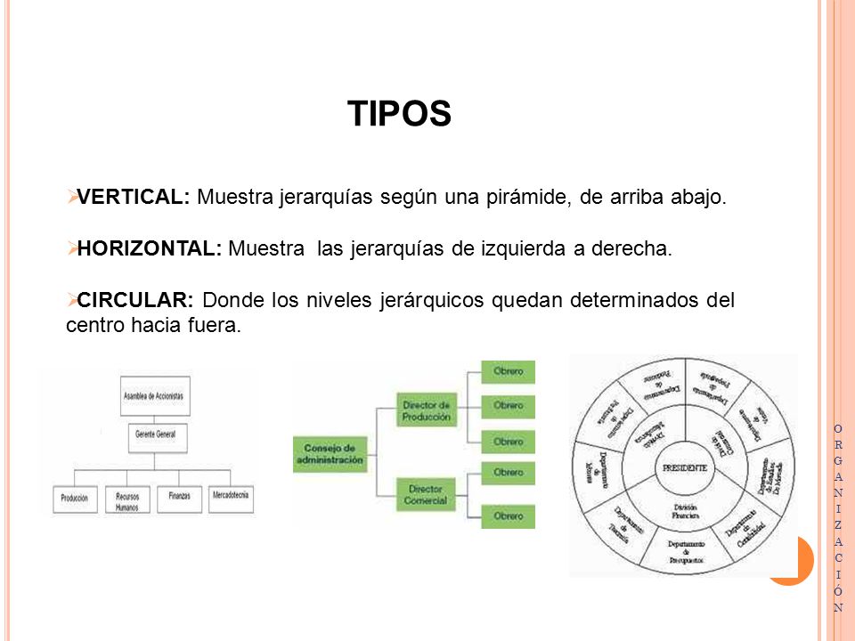 TIPOS VERTICAL: Muestra jerarquías según una pirámide, de arriba abajo. HORIZONTAL: Muestra las jerarquías de izquierda a derecha.