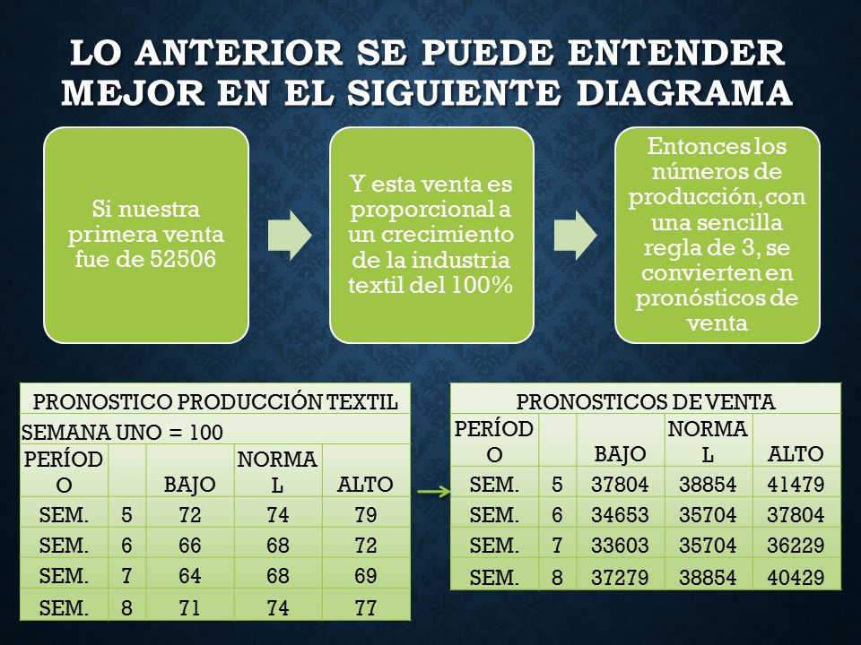 Lo anterior se puede entender mejor en el siguiente diagrama