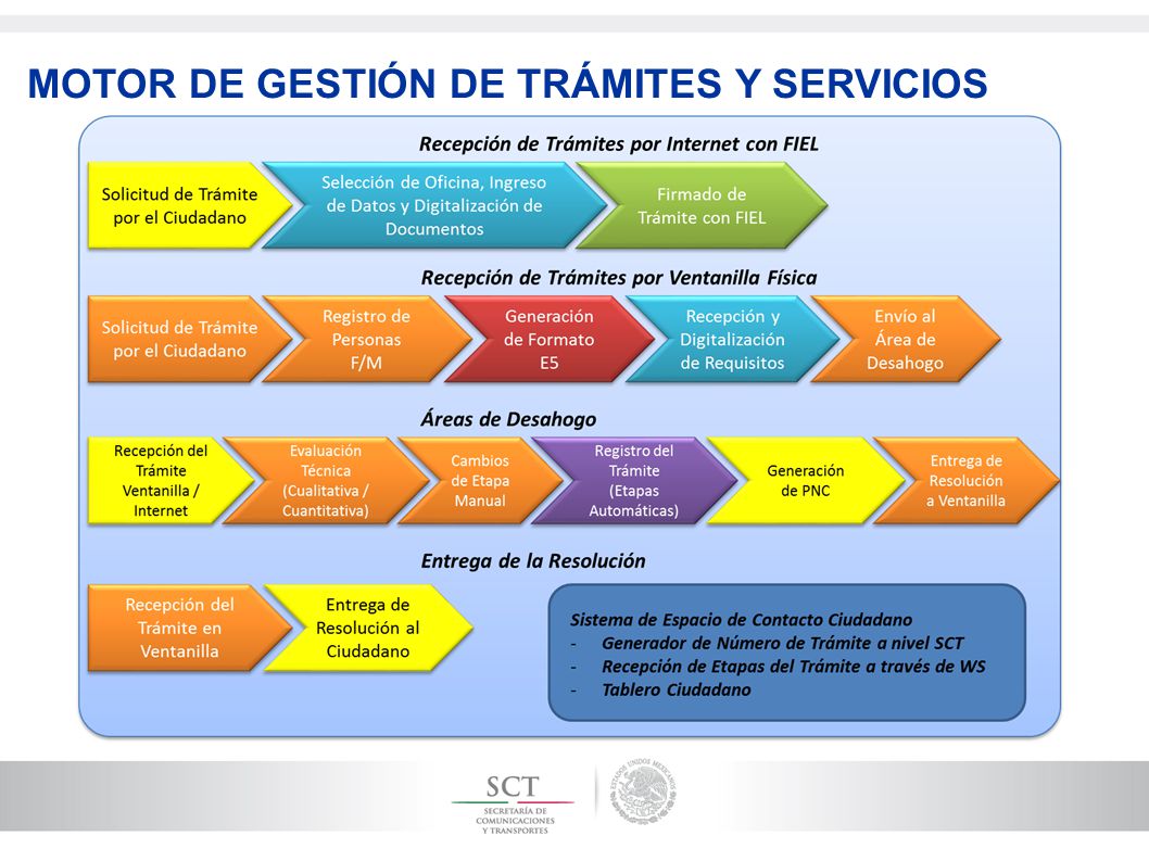 MOTOR DE GESTIÓN DE TRÁMITES Y SERVICIOS
