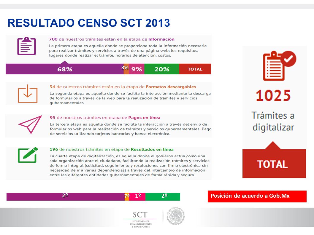 RESULTADO CENSO SCT 2013 Posición de acuerdo a Gob.Mx 2º 7º 1º 3%