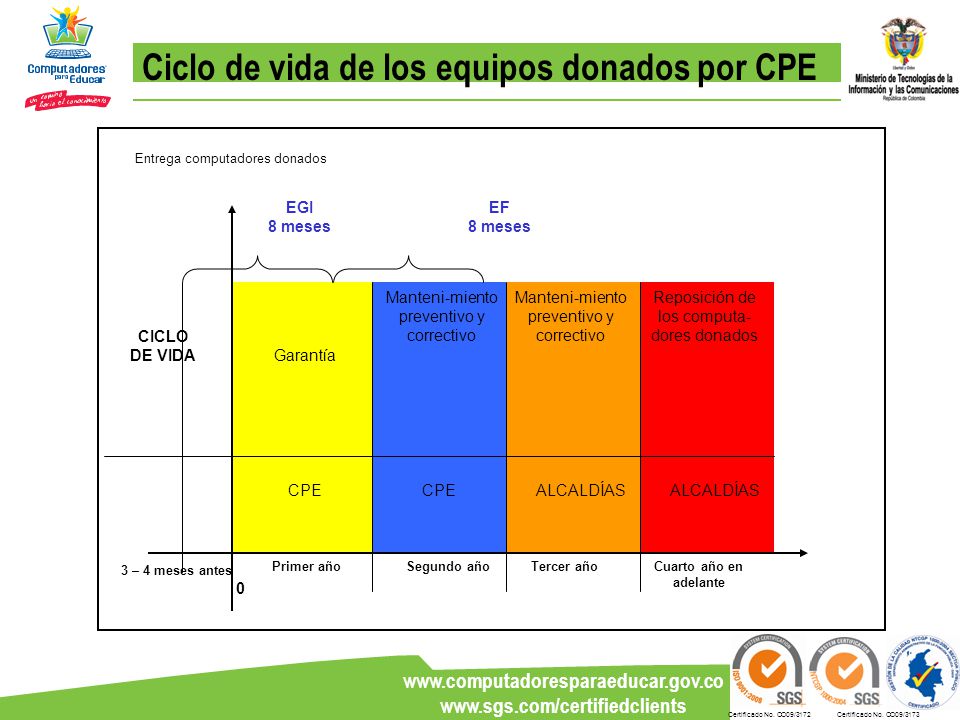 Ciclo de vida de los equipos donados por CPE