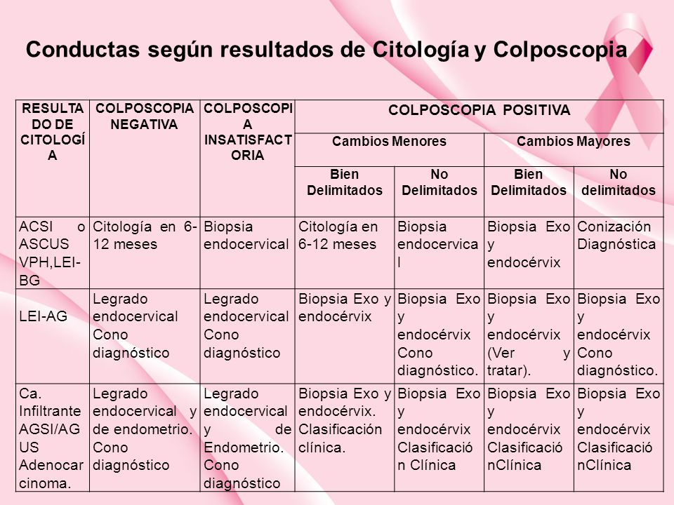 Conductas según resultados de Citología y Colposcopia