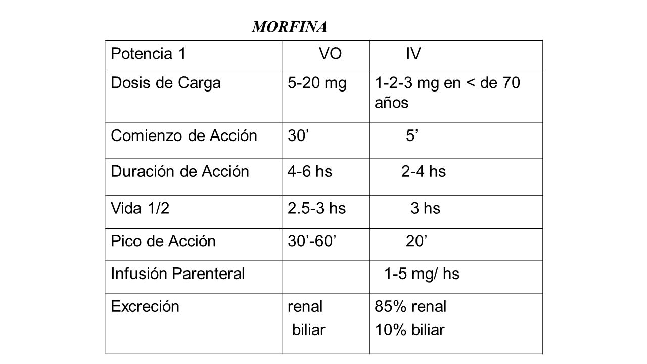 MORFINA Potencia 1. VO. IV. Dosis de Carga mg mg en < de 70 años. Comienzo de Acción.