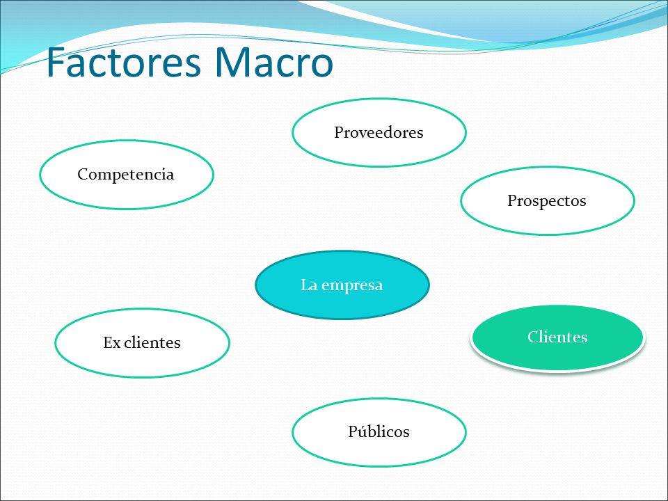 Factores Macro Proveedores Competencia Prospectos La empresa Clientes