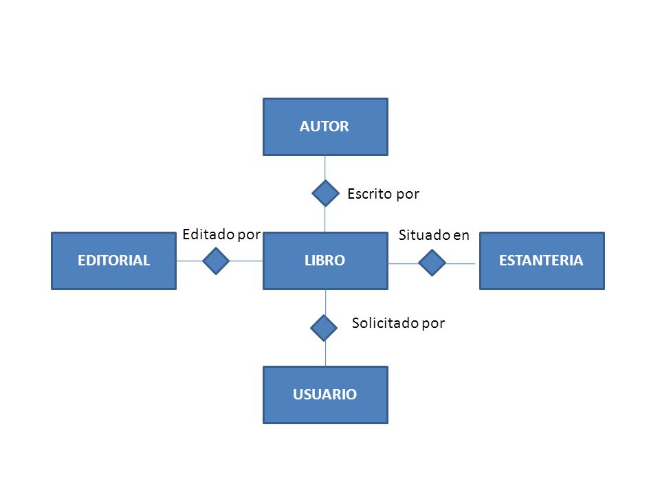 AUTOR Escrito por Editado por Situado en EDITORIAL LIBRO ESTANTERIA Solicitado por USUARIO
