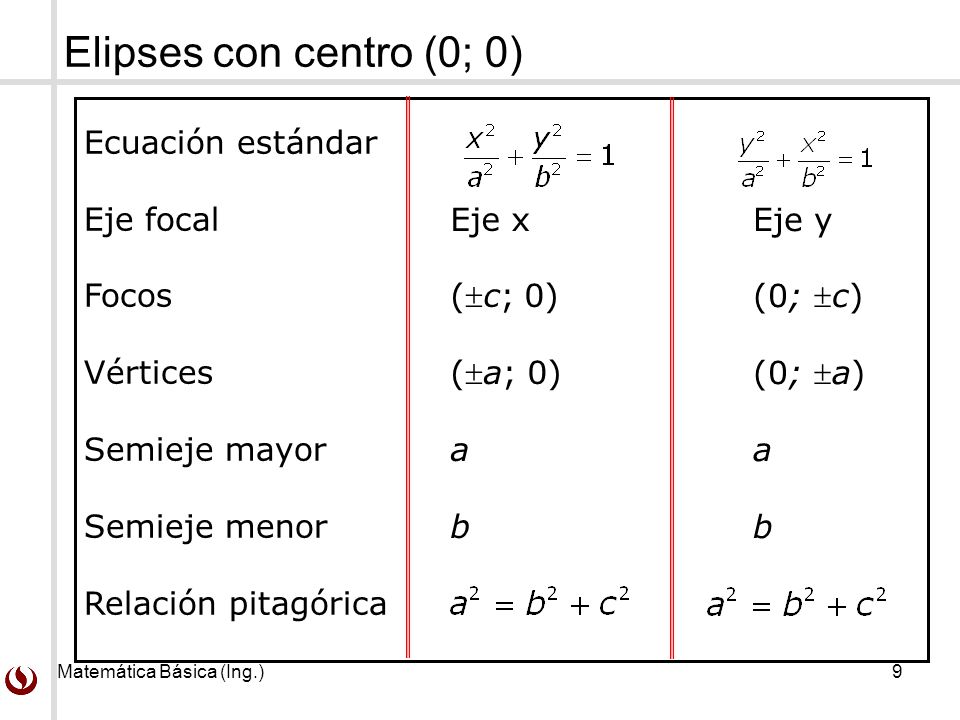 Elipses con centro (0; 0) Eje x (c; 0) (a; 0) a b Eje y (0; c)