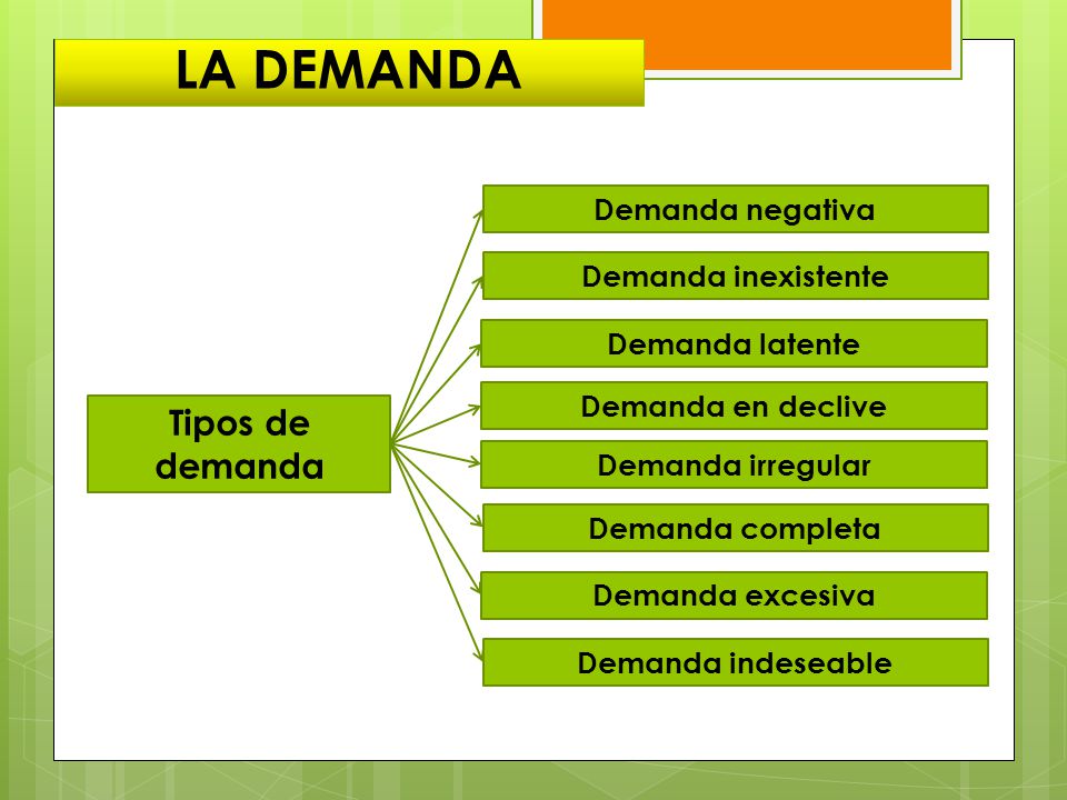 LA DEMANDA Tipos de demanda Demanda negativa Demanda inexistente