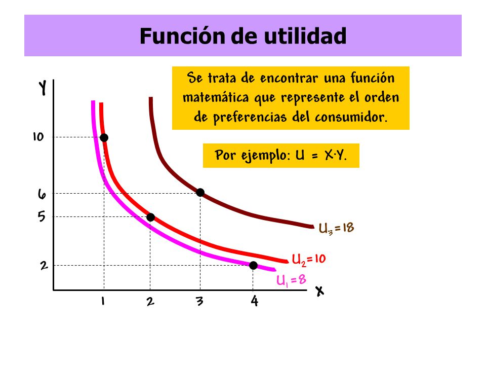 Función de utilidad y. Se trata de encontrar una función matemática que represente el orden de preferencias del consumidor.