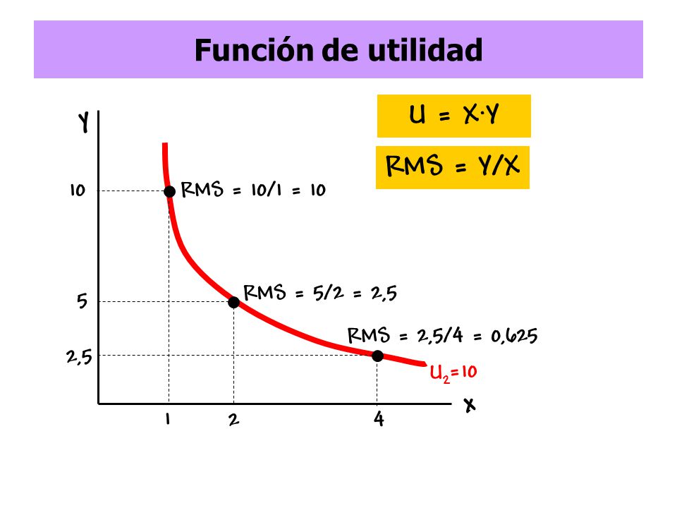 Función de utilidad y U = X·Y RMS = Y/X x 10 RMS = 10/1 = 10