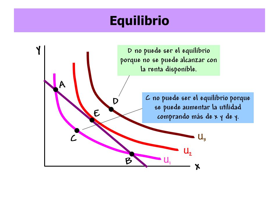 Equilibrio y x A D E C B U3 U2 U1