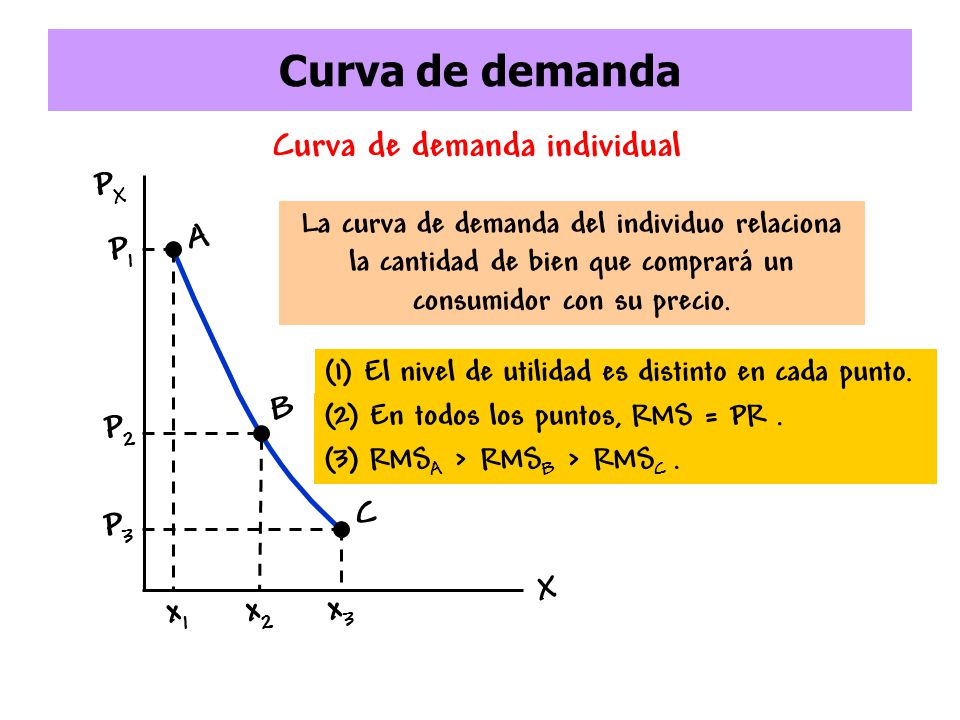 Curva de demanda Curva de demanda individual PX A P1 B P2 C P3 X x1 x2