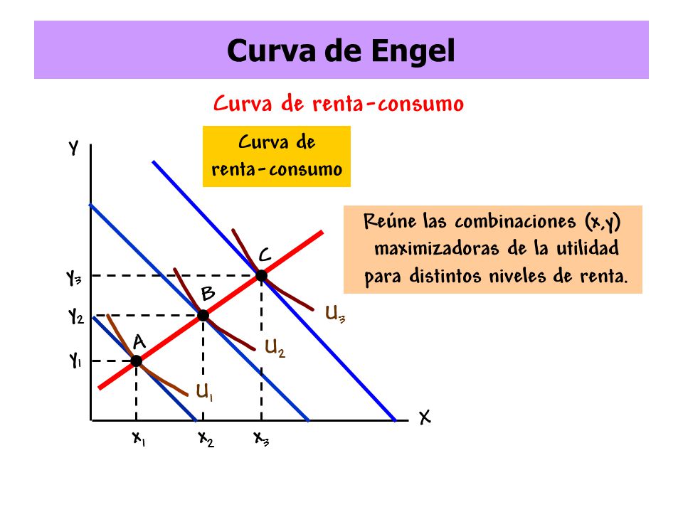 Curva de Engel Curva de renta-consumo Curva de renta-consumo Y