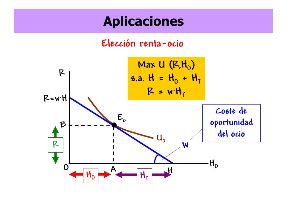Max U (R,HO) s.a. H = HO + HT R = w·HT Coste de oportunidad del ocio