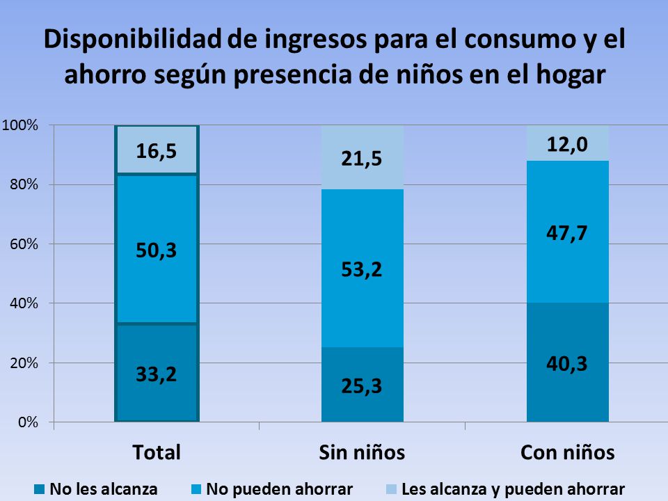 Disponibilidad de ingresos para el consumo y el ahorro según presencia de niños en el hogar