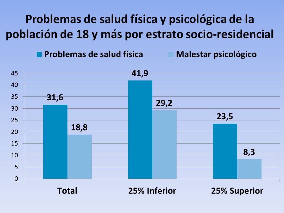 Problemas de salud física y psicológica de la población de 18 y más por estrato socio-residencial