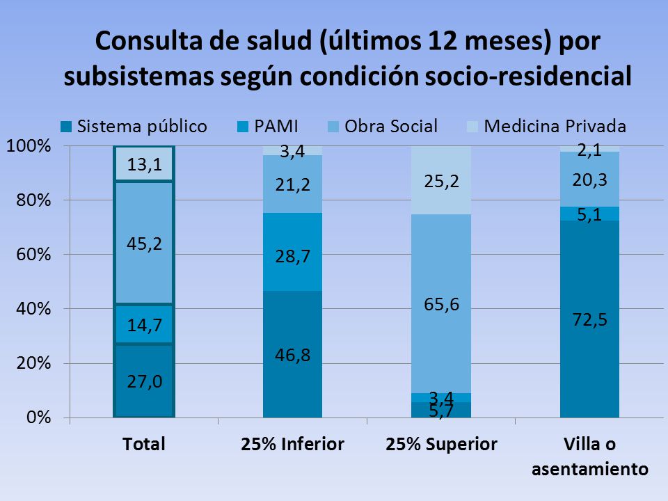 Consulta de salud (últimos 12 meses) por subsistemas según condición socio-residencial