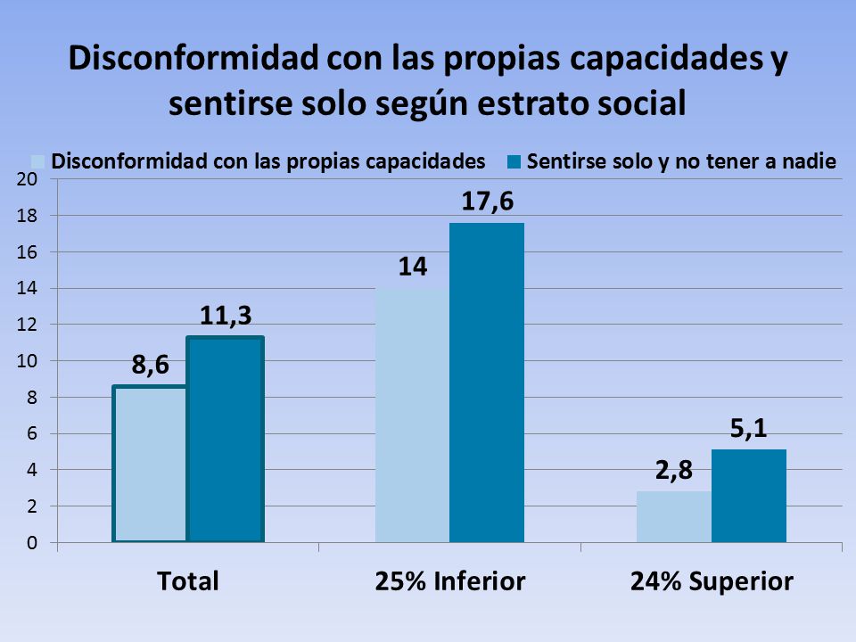 Disconformidad con las propias capacidades y sentirse solo según estrato social