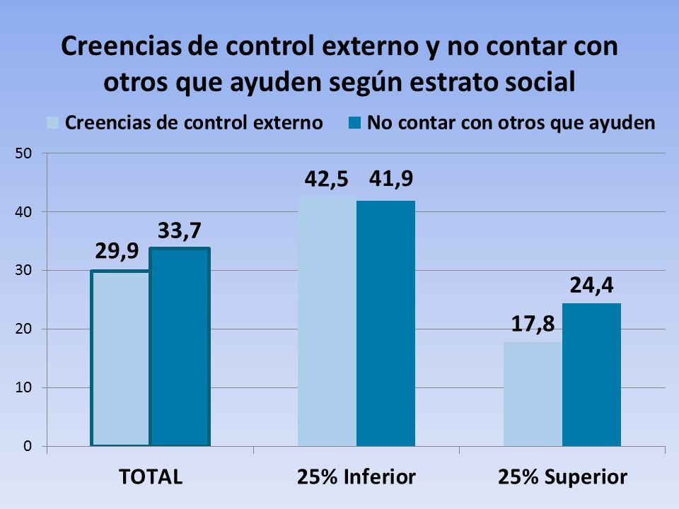 Creencias de control externo y no contar con otros que ayuden según estrato social