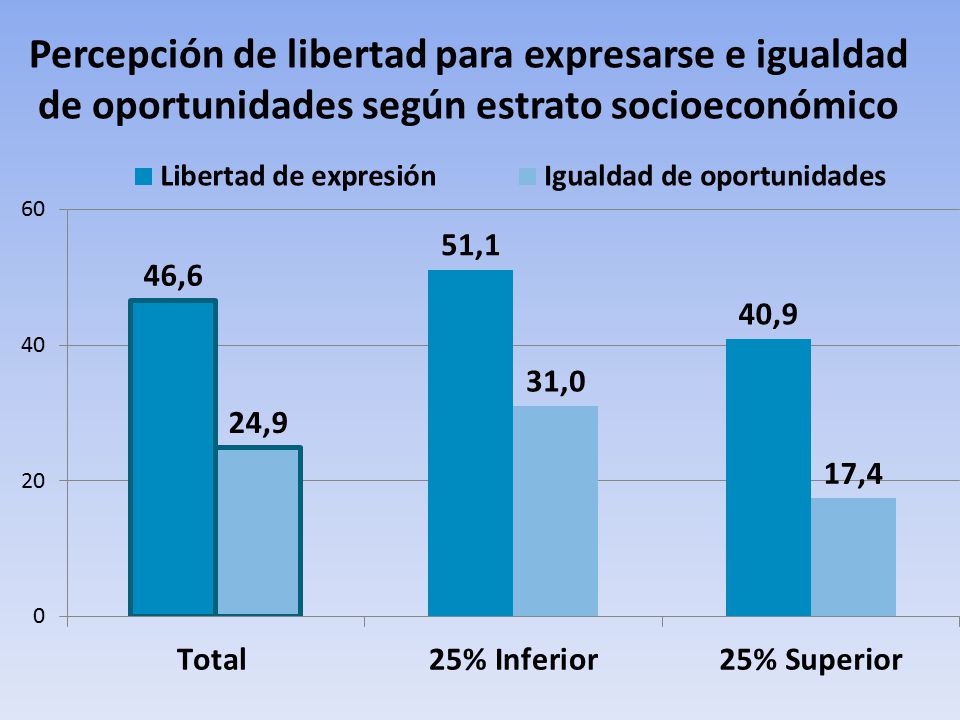 Percepción de libertad para expresarse e igualdad de oportunidades según estrato socioeconómico