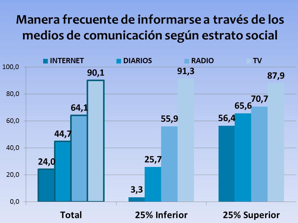 Manera frecuente de informarse a través de los medios de comunicación según estrato social