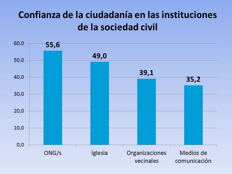 Confianza de la ciudadanía en las instituciones de la sociedad civil