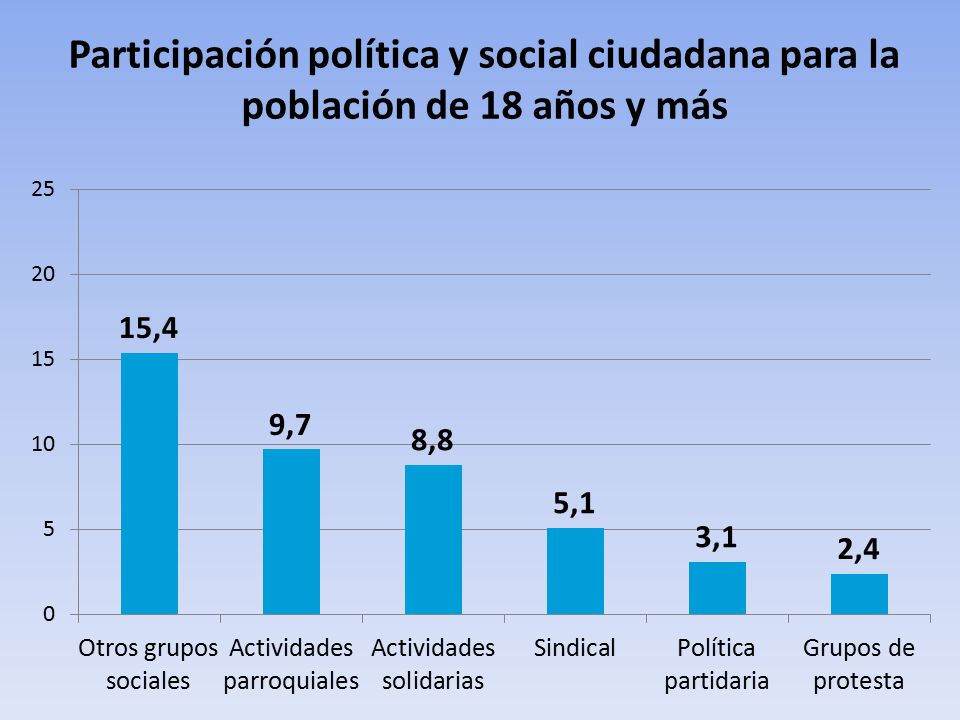 Participación política y social ciudadana para la población de 18 años y más