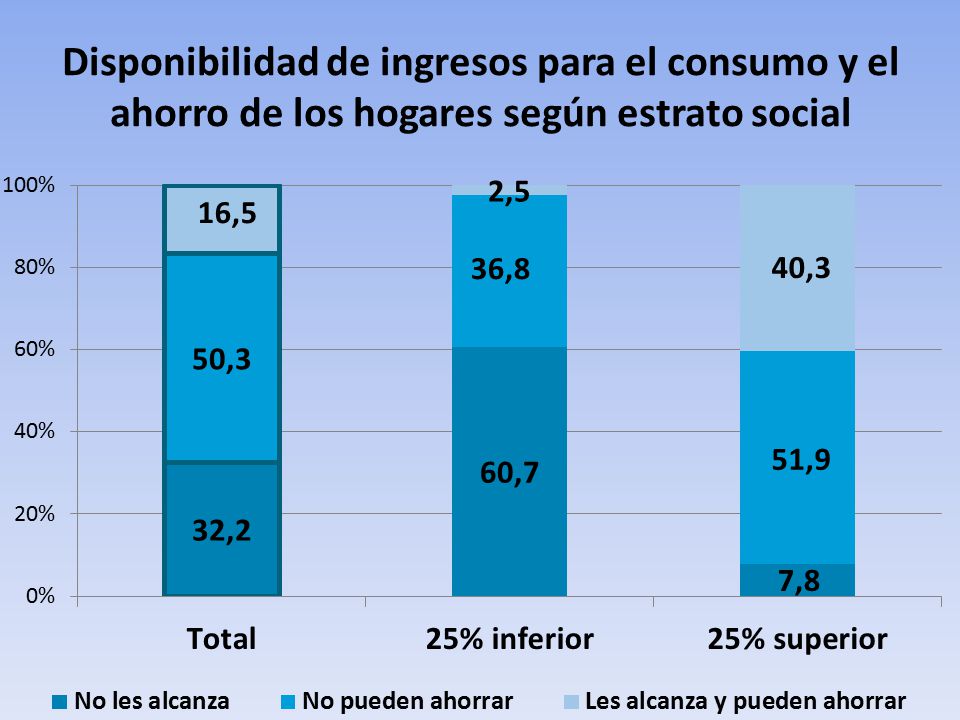 Disponibilidad de ingresos para el consumo y el ahorro de los hogares según estrato social