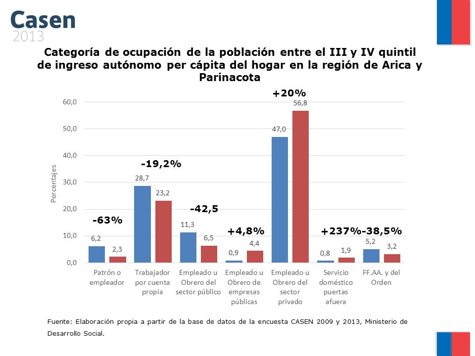 Categoría de ocupación de la población entre el III y IV quintil de ingreso autónomo per cápita del hogar en la región de Arica y Parinacota