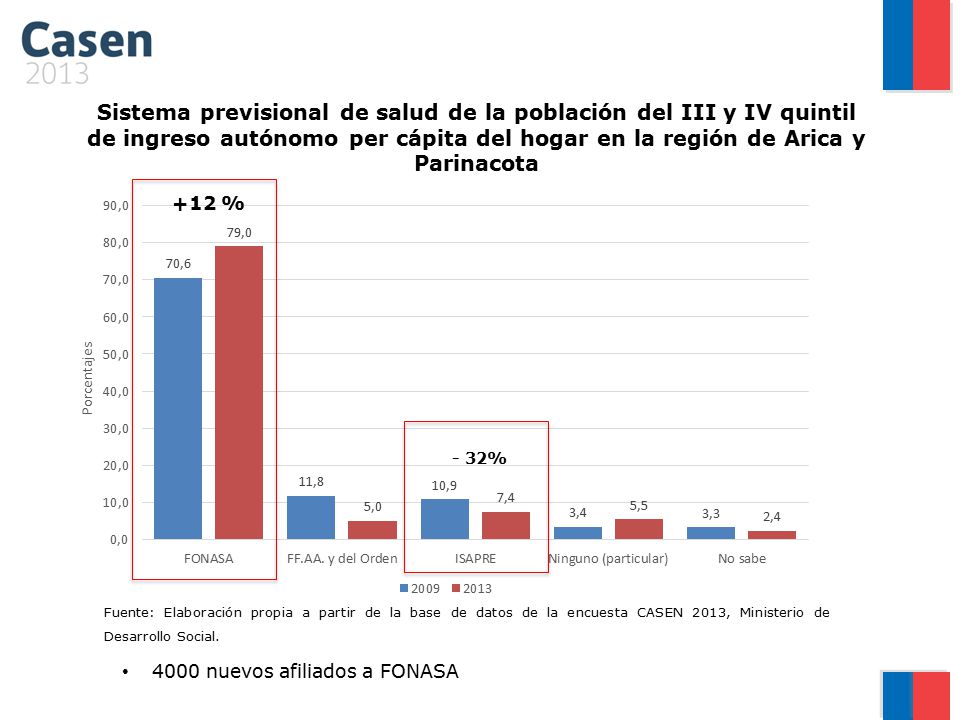 Sistema previsional de salud de la población del III y IV quintil de ingreso autónomo per cápita del hogar en la región de Arica y Parinacota