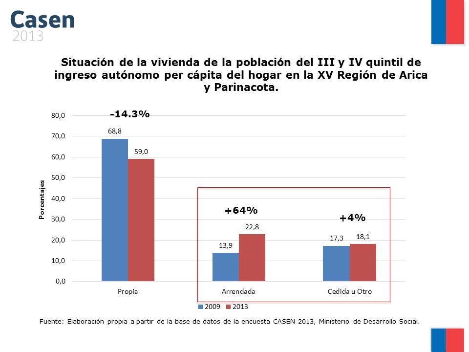 Situación de la vivienda de la población del III y IV quintil de ingreso autónomo per cápita del hogar en la XV Región de Arica y Parinacota.