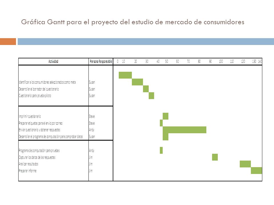 Gráfica Gantt para el proyecto del estudio de mercado de consumidores