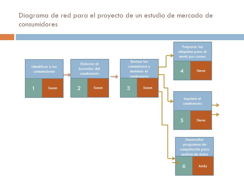 Diagrama de red para el proyecto de un estudio de mercado de consumidores