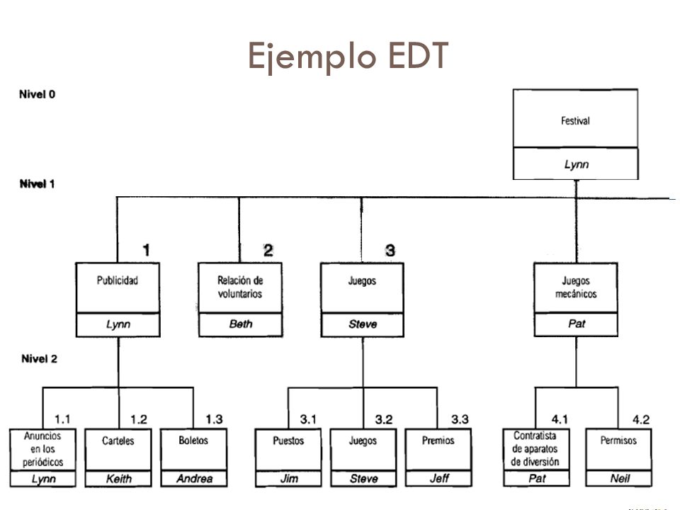Ejemplo EDT Nivel 0 Festival Memo Nivel 1 Nivel 2 Nivel 3 v
