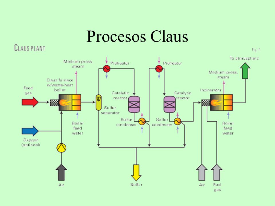Procesos Claus
