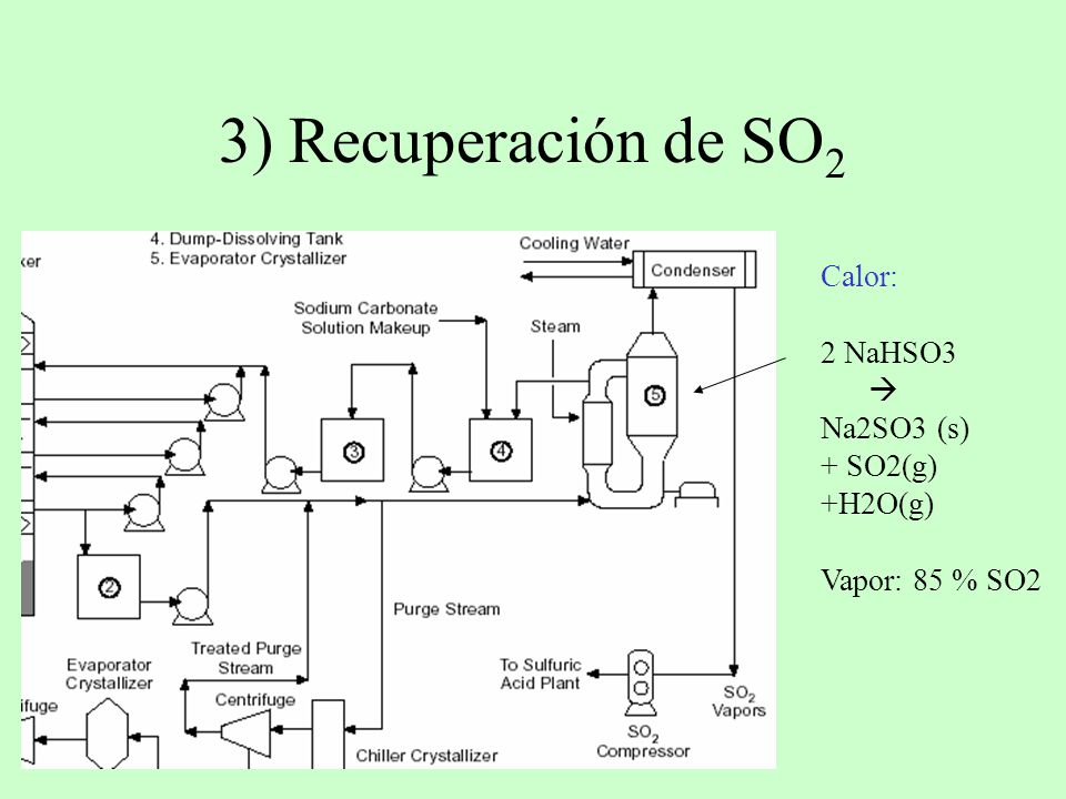 3) Recuperación de SO2 Calor: 2 NaHSO3  Na2SO3 (s) + SO2(g) +H2O(g)