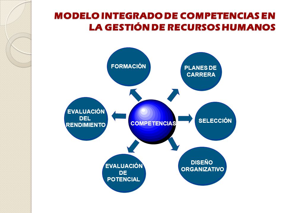 MODELO INTEGRADO DE COMPETENCIAS EN LA GESTIÓN DE RECURSOS HUMANOS