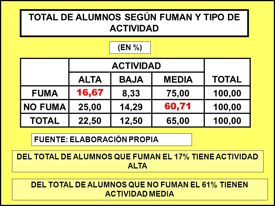 TOTAL DE ALUMNOS SEGÚN FUMAN Y TIPO DE ACTIVIDAD ACTIVIDAD TOTAL ALTA