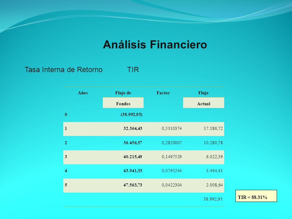 Análisis Financiero Tasa Interna de Retorno TIR TIR = 88.31% Años