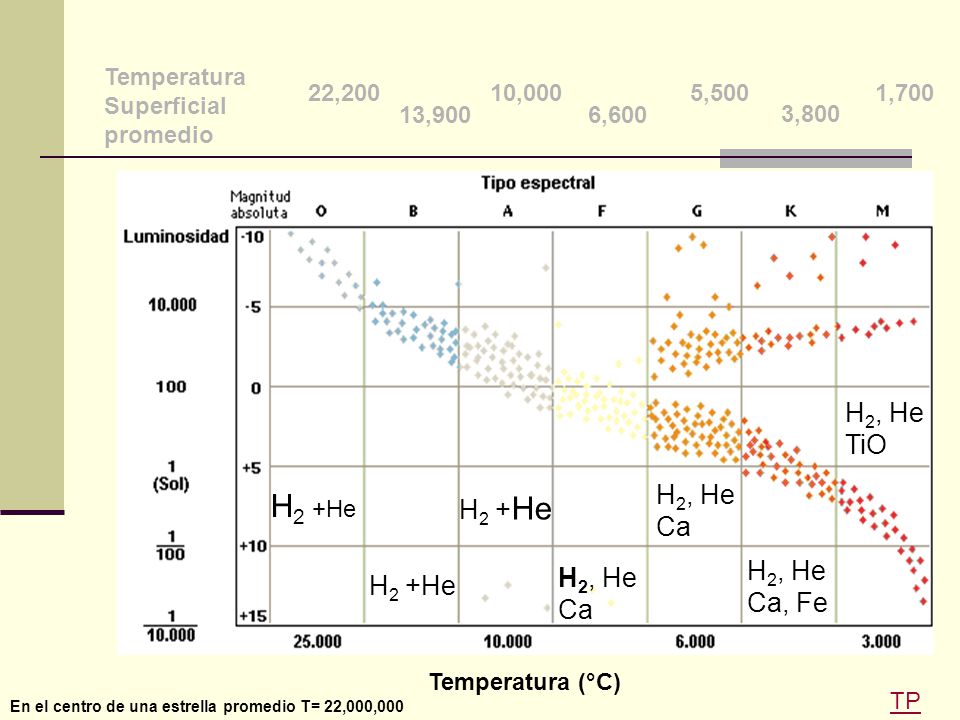 22,200 13, ,000. 6,600. 5,500. 3,800. 1,700. Temperatura. Superficial. promedio. Temperatura (°C)