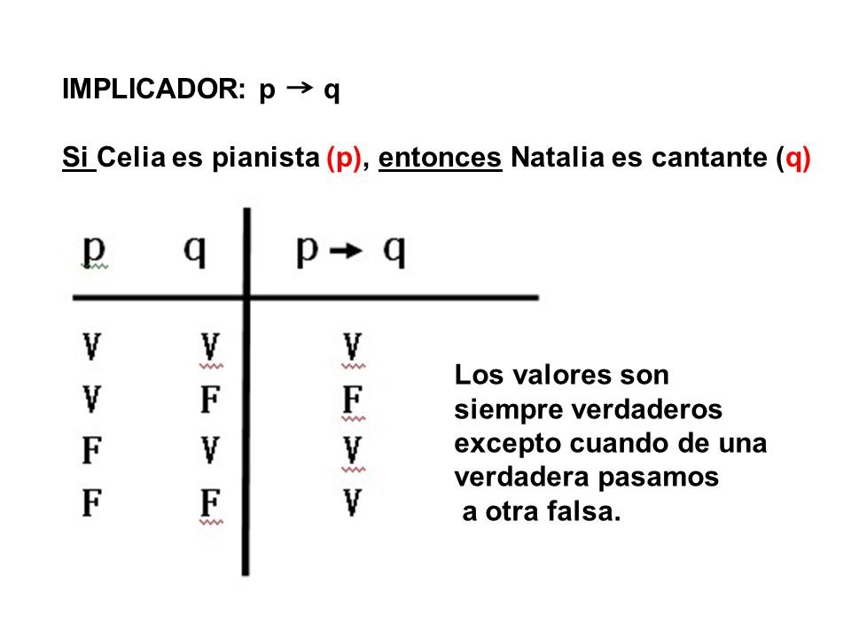 IMPLICADOR: p q Si Celia es pianista (p), entonces Natalia es cantante (q) Los valores son. siempre verdaderos.