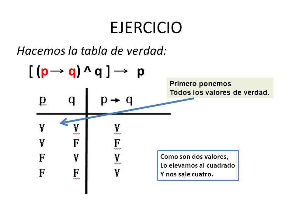 EJERCICIO Hacemos la tabla de verdad: [ (p q) ^ q ] p Primero ponemos