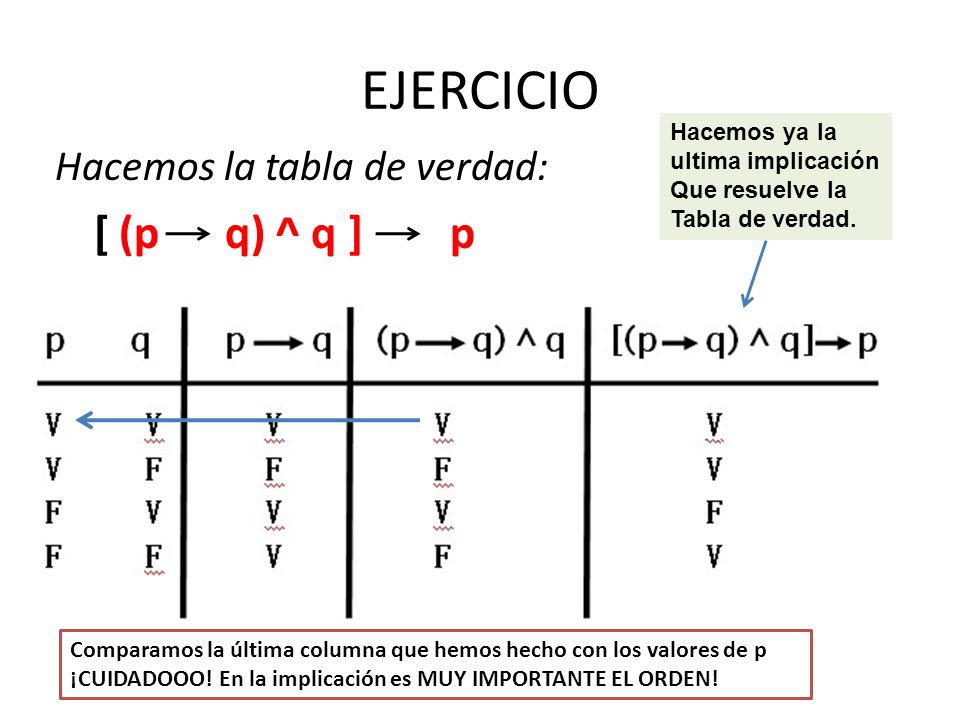 EJERCICIO Hacemos la tabla de verdad: [ (p q) ^ q ] p Hacemos ya la