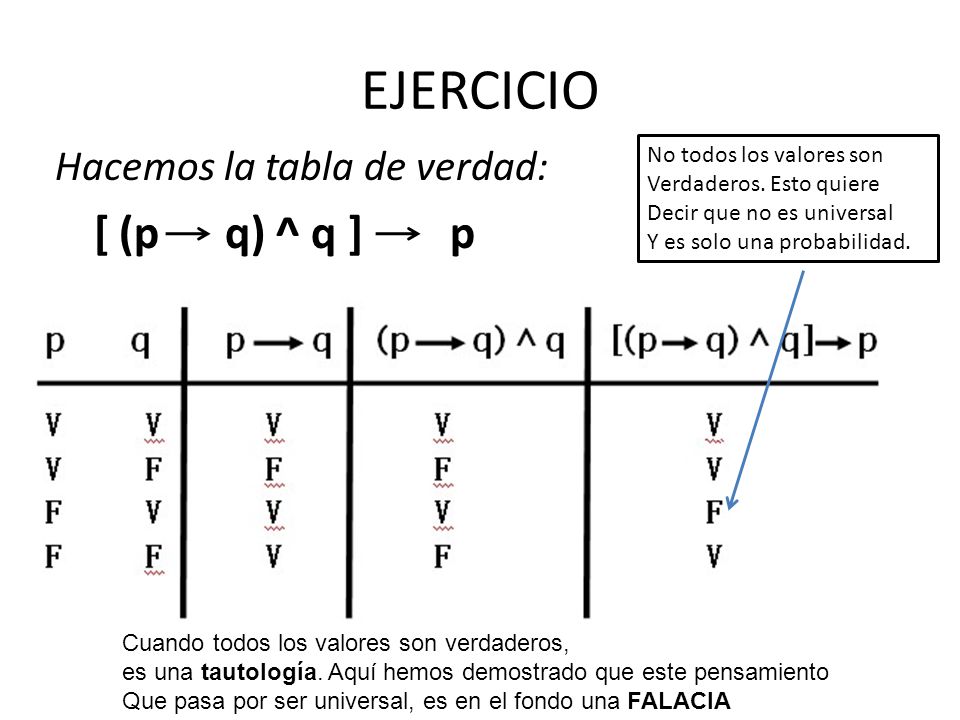 EJERCICIO Hacemos la tabla de verdad: [ (p q) ^ q ] p