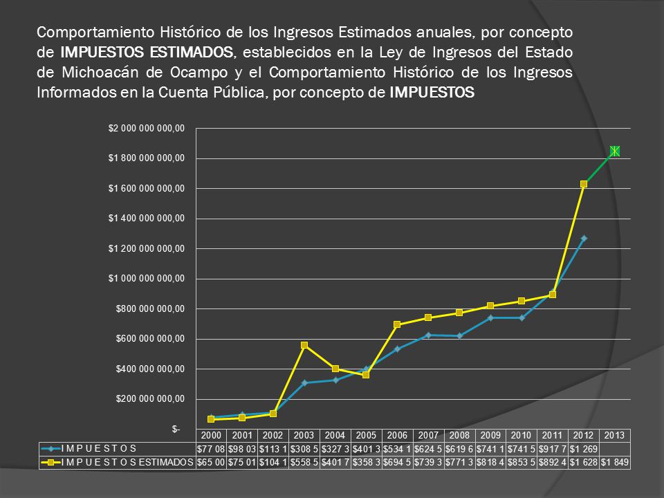 Comportamiento Histórico de los Ingresos Estimados anuales, por concepto de IMPUESTOS ESTIMADOS, establecidos en la Ley de Ingresos del Estado de Michoacán de Ocampo y el Comportamiento Histórico de los Ingresos Informados en la Cuenta Pública, por concepto de IMPUESTOS