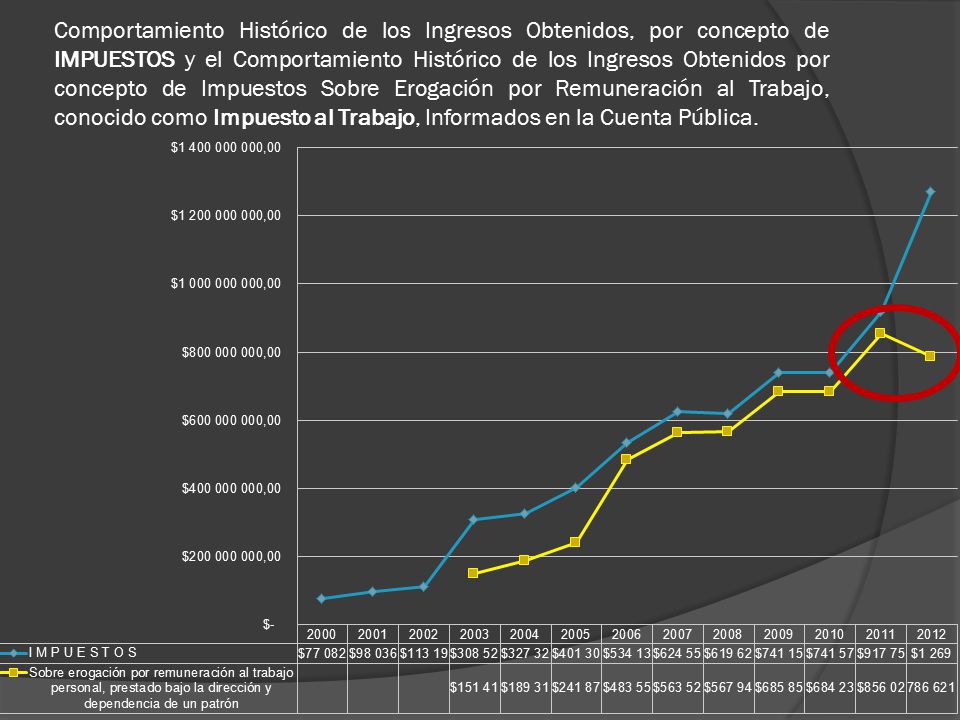 Comportamiento Histórico de los Ingresos Obtenidos, por concepto de IMPUESTOS y el Comportamiento Histórico de los Ingresos Obtenidos por concepto de Impuestos Sobre Erogación por Remuneración al Trabajo, conocido como Impuesto al Trabajo, Informados en la Cuenta Pública.